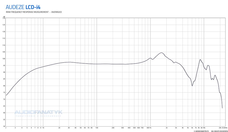 Pomiary słuchawek Audeze LCD-i4