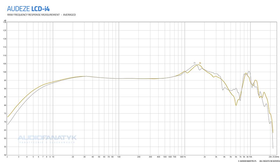 Pomiary i equalizacja słuchawek Audeze LCD-i4