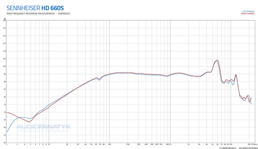 Sennheiser HD 660S measurements