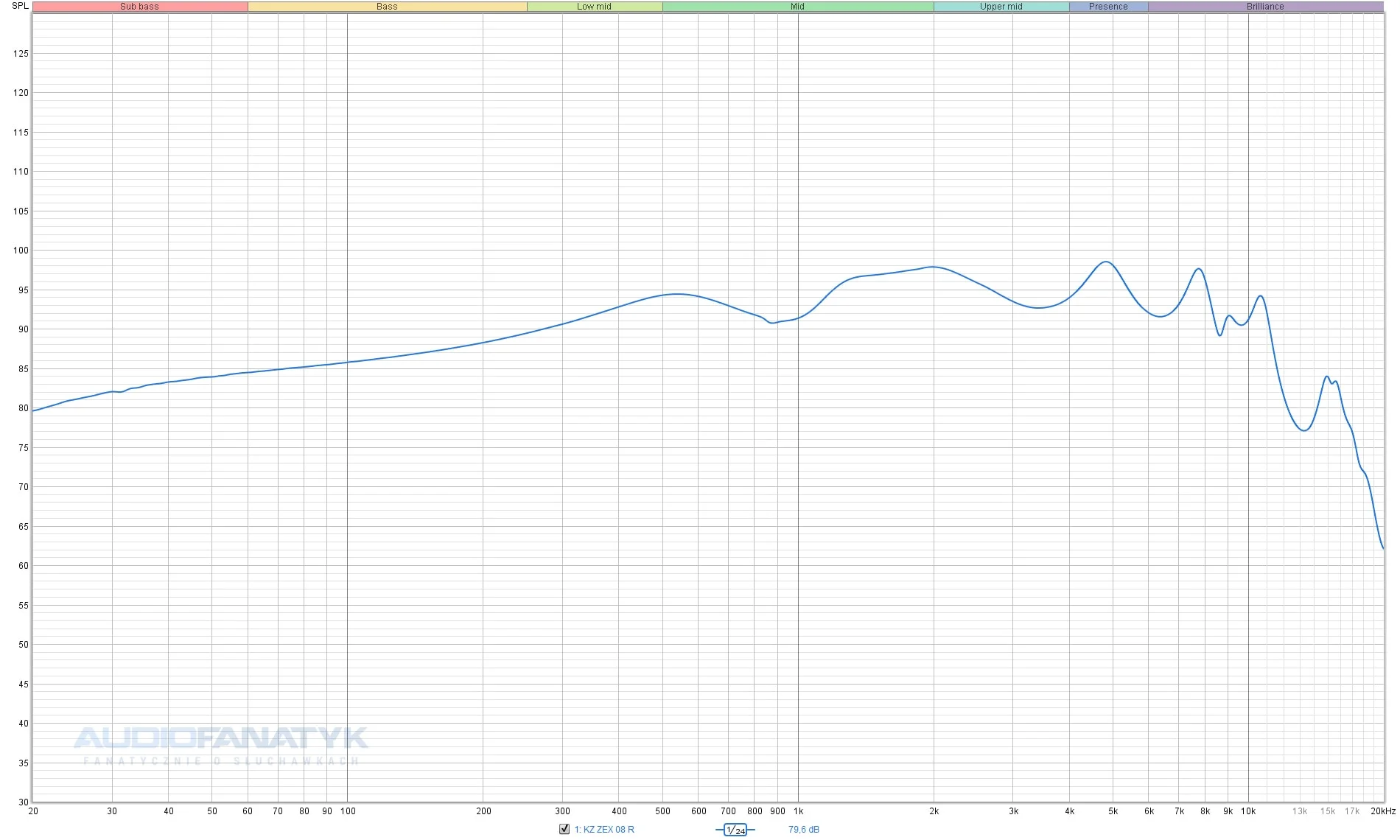 Pomiary słuchawek KZ ZEX i CCA NRA