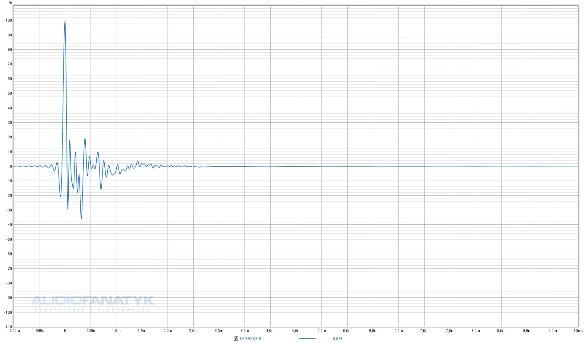 Pomiary słuchawek KZ ZEX i CCA NRA