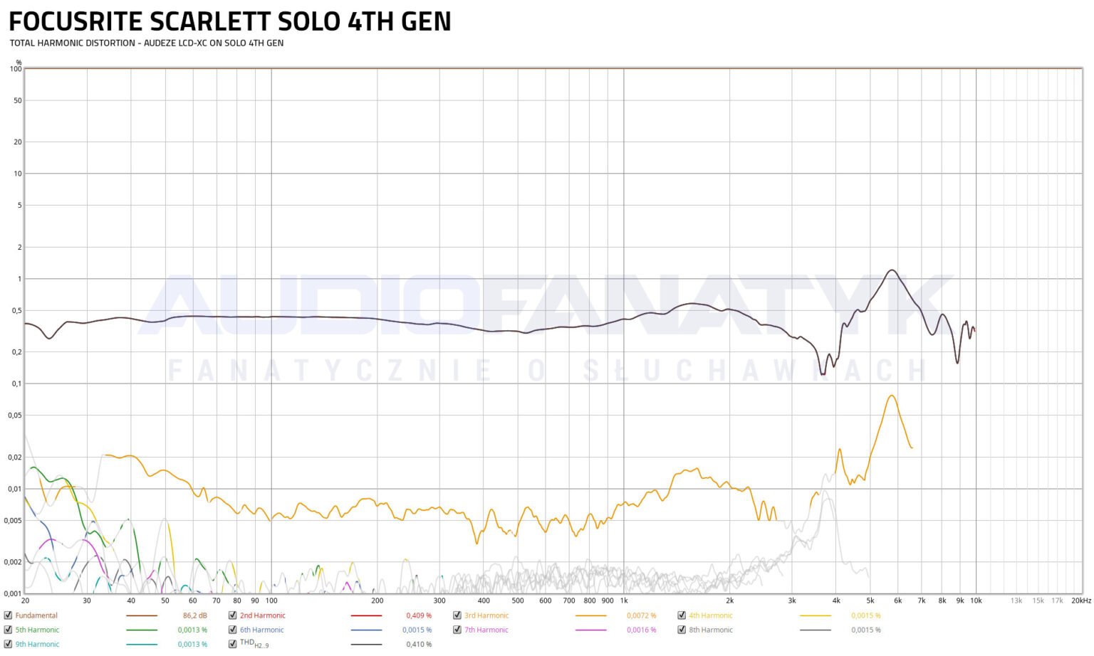 Focusrite Scarlett Solo 4th Gen Recenzja Interfejsu Audio