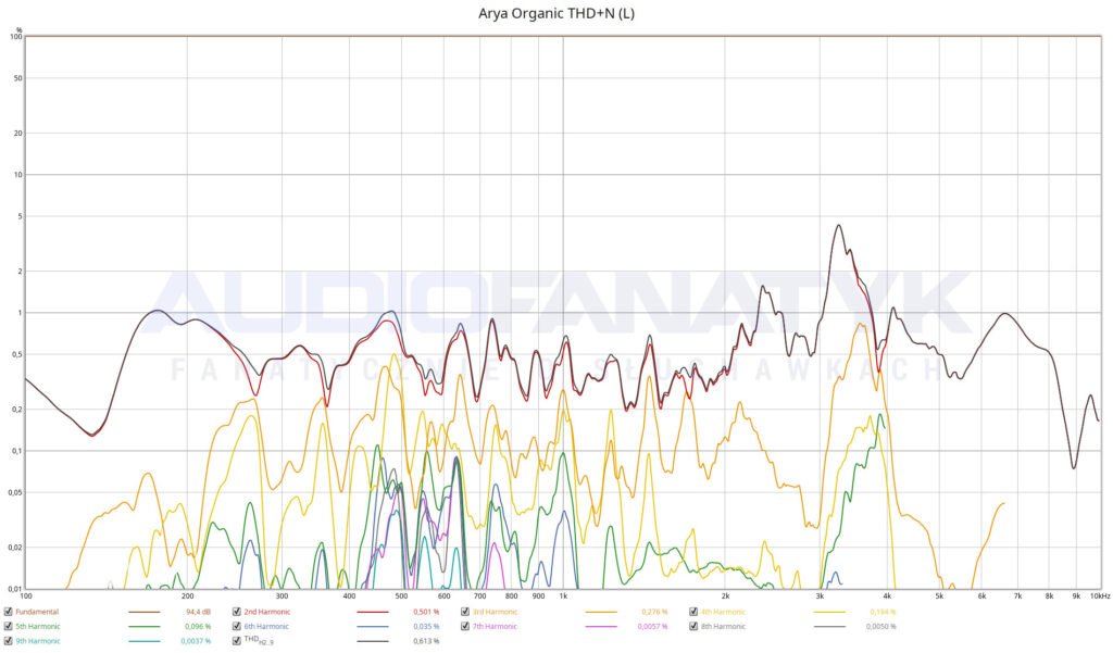 Zniekształcenia harmoniczne w słuchawkach Hifiman Arya Organic.