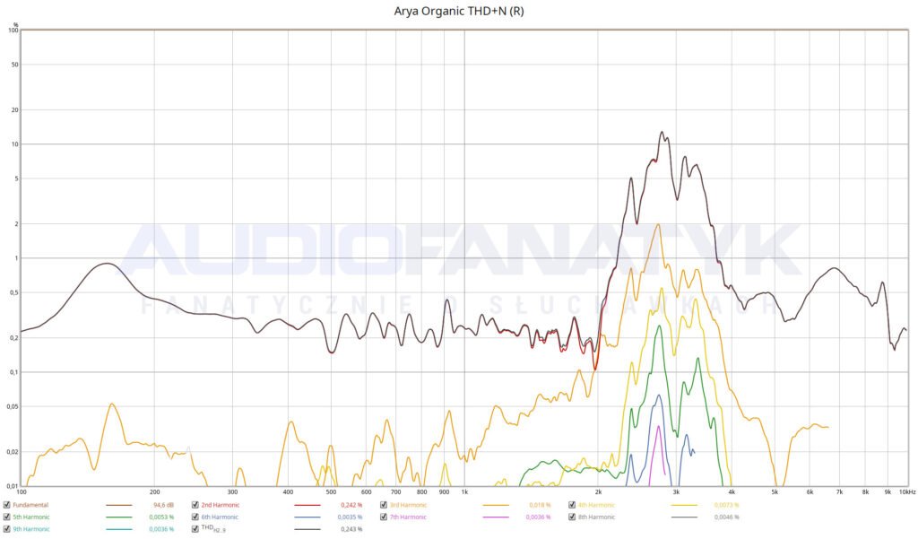 Zniekształcenia harmoniczne w słuchawkach Hifiman Arya Organic.