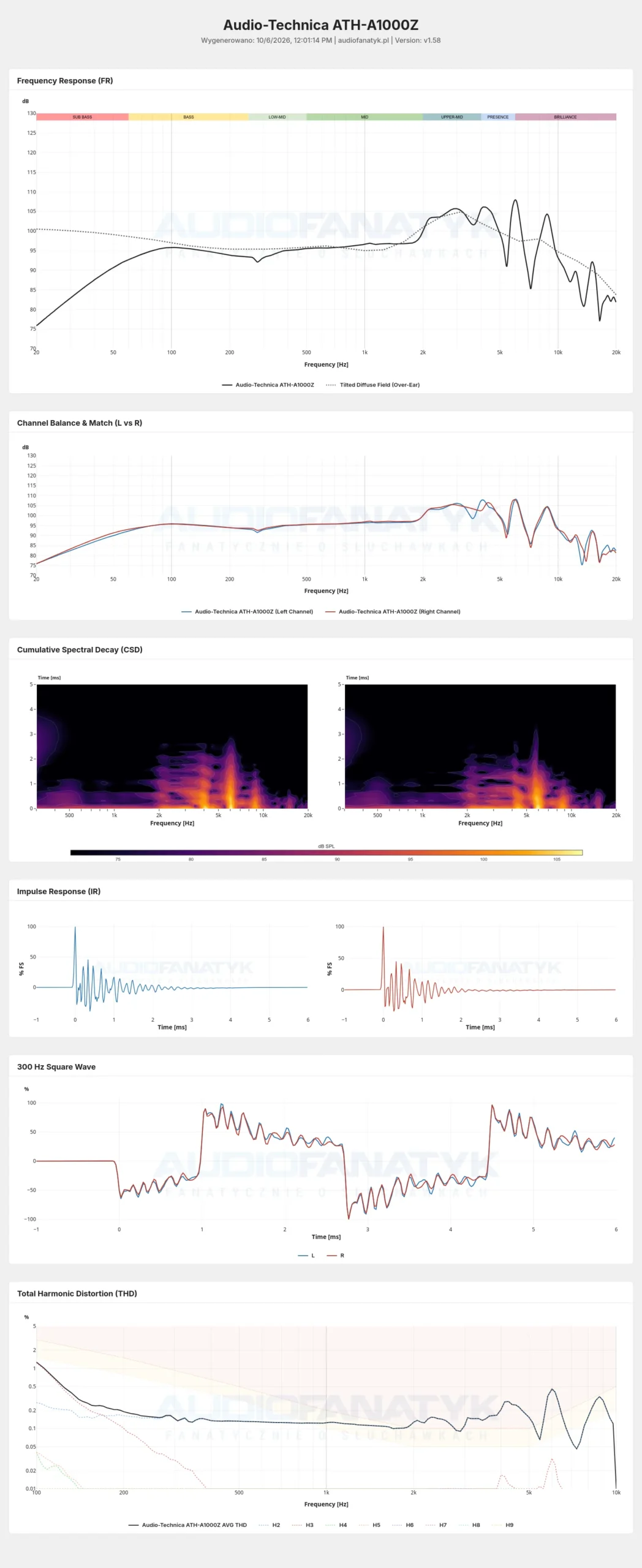 A1000Z Measurements