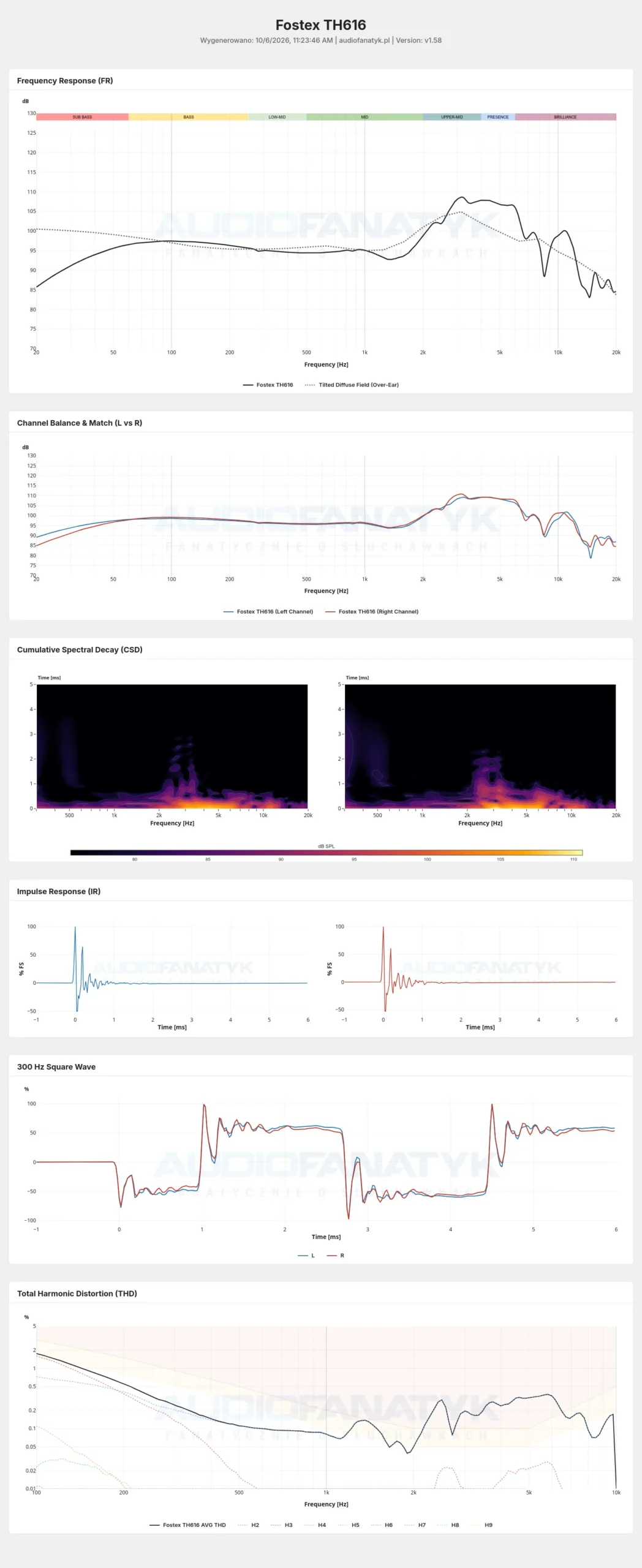 TH-616 Measurements