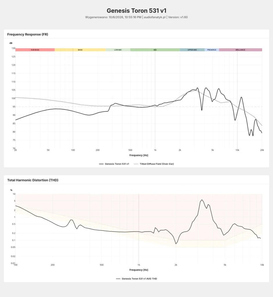 Genesis Toron 531 v1 measurements