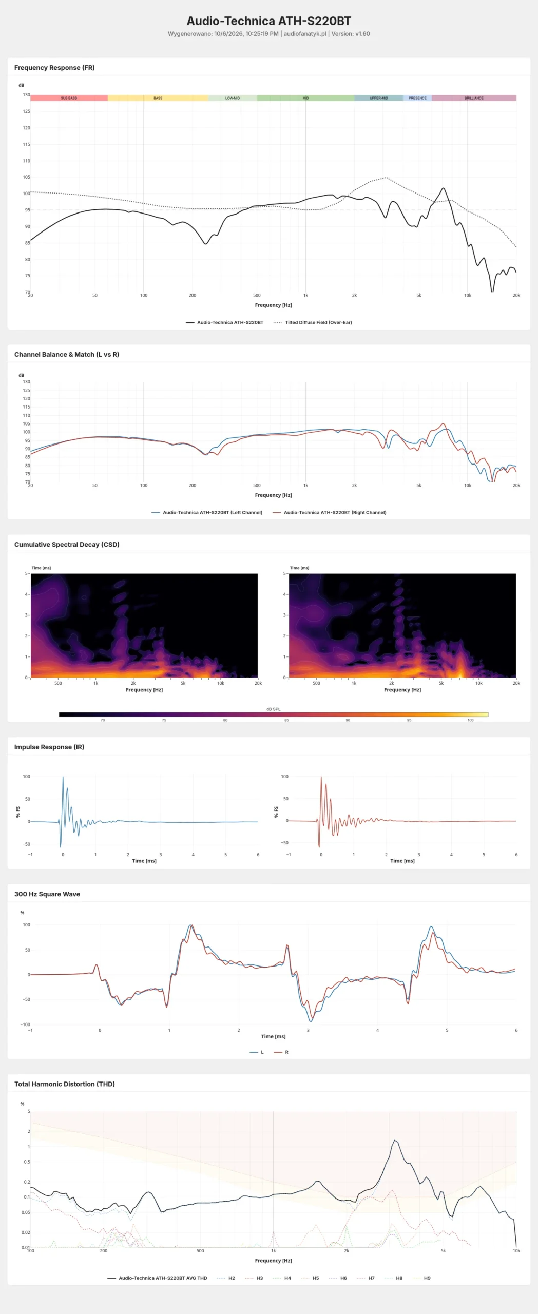Measurements of ATH-S220BT