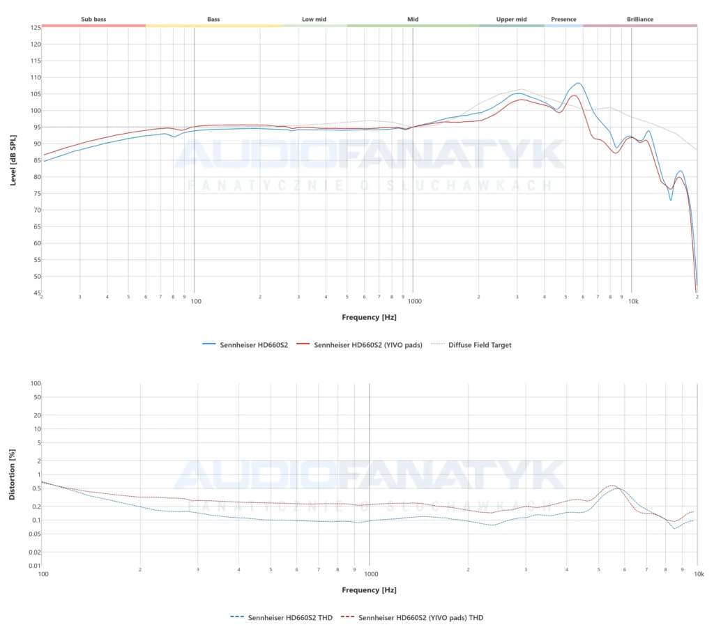 Pomiary słuchawek Sennheiser HD 660S2