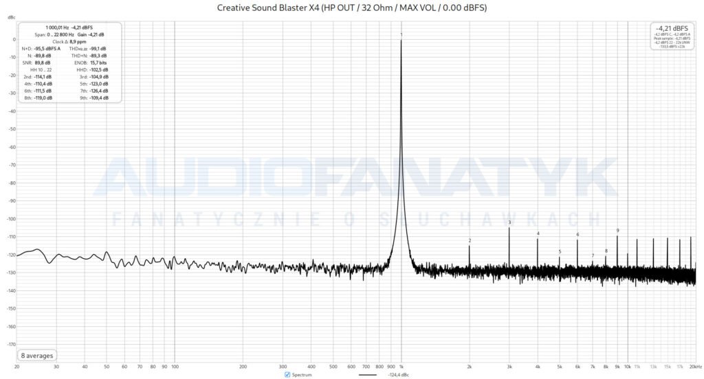 Pomiary Creative Sound Blaster X4