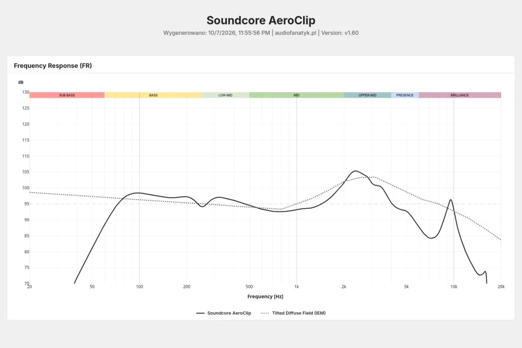 Soundcore AeroClip measurements