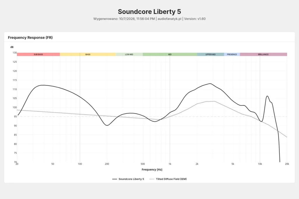 Soundcore Liberty 5 measurements