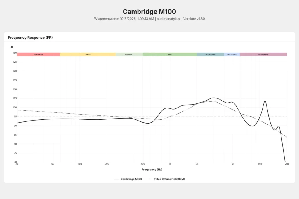 Cambridge Melomania M100 - measurements