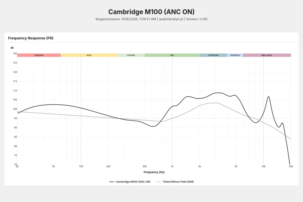 Cambridge Melomania M100 - measurements anc