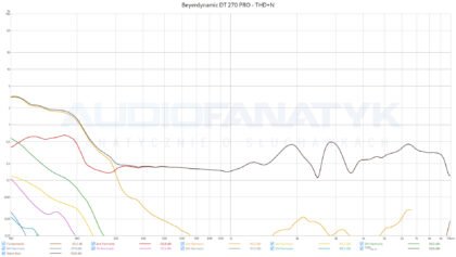 Beyerdynamic DT 270 PRO - THD+N