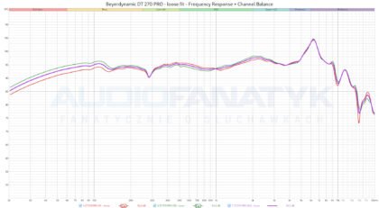Beyerdynamic DT 270 PRO - loose fit - Frequency Response + Channel Balance
