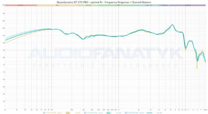 Beyerdynamic DT 270 PRO - optimal fit - Frequency Response + Channel Balance