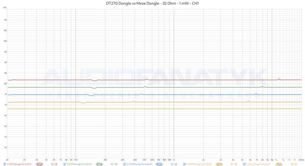 DT270 Dongle vs Meze Dongle - 32 Ohm - 1 mW - CH1
