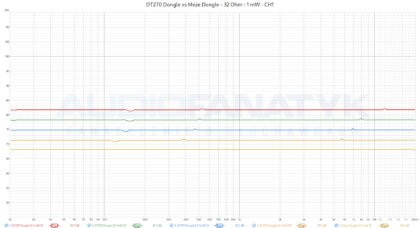 DT270 Dongle vs Meze Dongle - 32 Ohm - 1 mW - CH1
