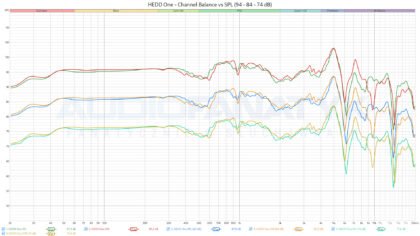 HEDD One - Channel Balance vs SPL (94 - 84 - 74 dB)