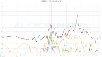 HEDD One - THD+N (94 dB - Left)