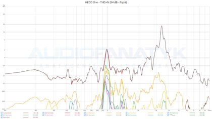 HEDD One - THD+N (94 dB - Right)