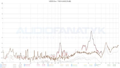 HEDD One - THD+N AVG (74 dB)