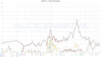 HEDD One - THD+N AVG (84 dB)
