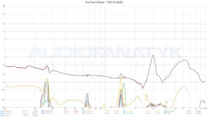 Pomiary Kiwi Ears Ellipse - THD+N (AVG)