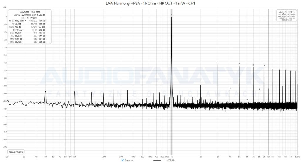 Pomiary LAiV Harmony HP2A - 16 Ohm - HP OUT - 1 mW - CH1