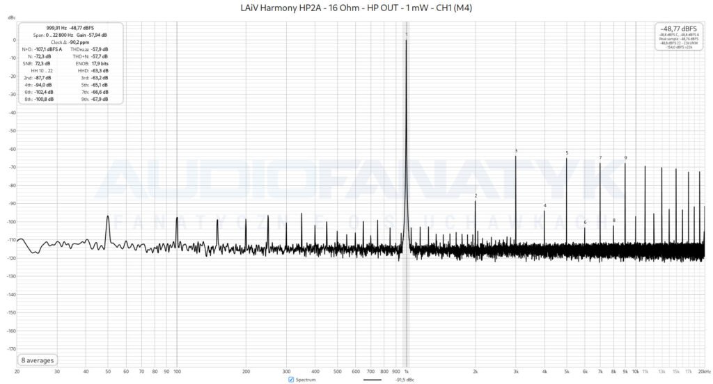 Pomiary LAiV Harmony HP2A - 16 Ohm - HP OUT - 1 mW - CH1 (M4)