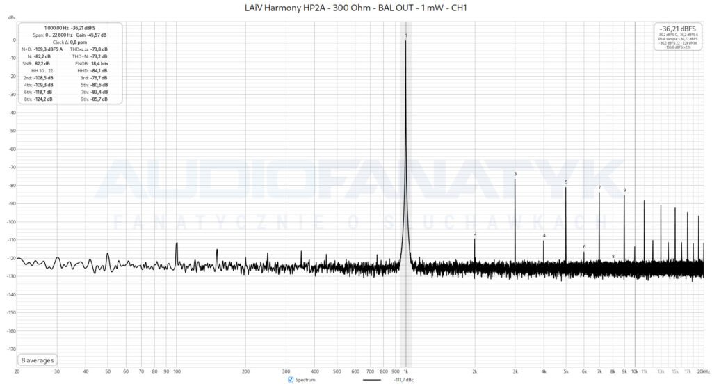 Pomiary LAiV Harmony HP2A - 300 Ohm - BAL OUT - 1 mW - CH1