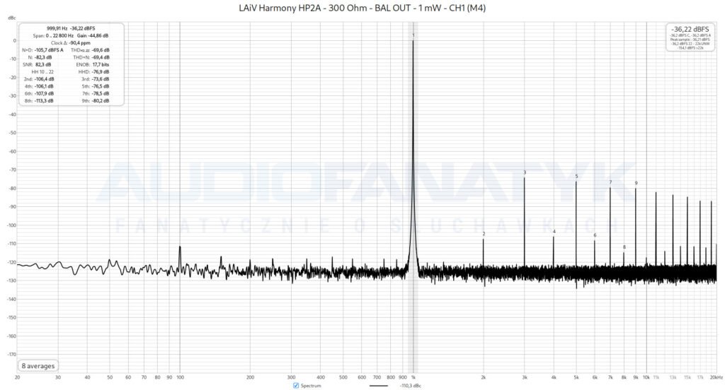 Pomiary LAiV Harmony HP2A - 300 Ohm - BAL OUT - 1 mW - CH1 (M4)