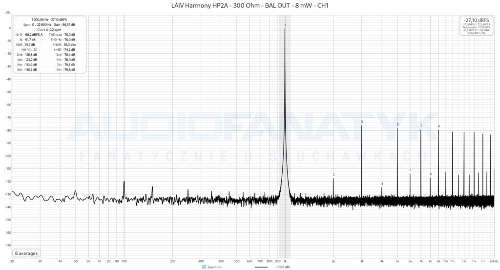 Pomiary LAiV Harmony HP2A - 300 Ohm - BAL OUT - 8 mW - CH1