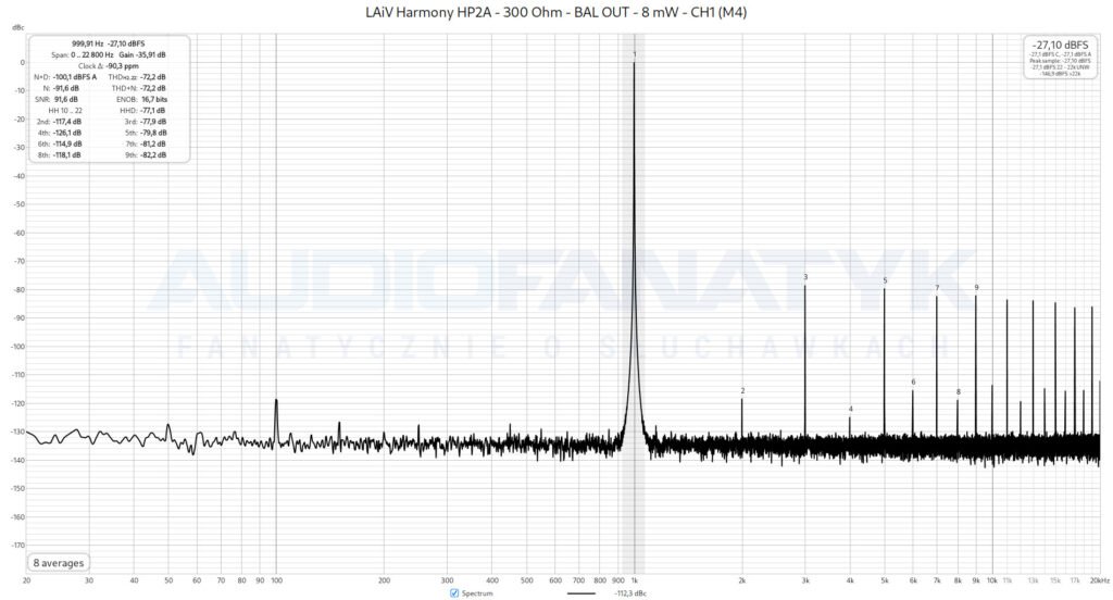 Pomiary LAiV Harmony HP2A - 300 Ohm - BAL OUT - 8 mW - CH1 (M4)