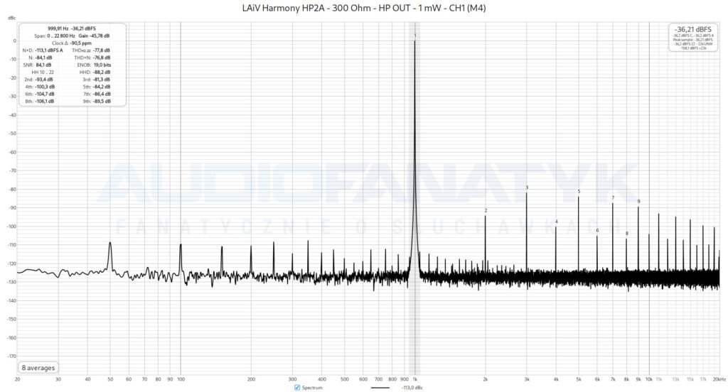 Pomiary LAiV Harmony HP2A - 300 Ohm - HP OUT - 1 mW - CH1 (M4)