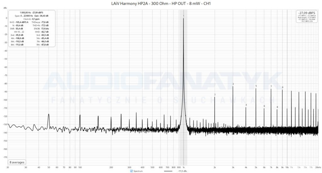 Pomiary LAiV Harmony HP2A - 300 Ohm - HP OUT - 8 mW - CH1