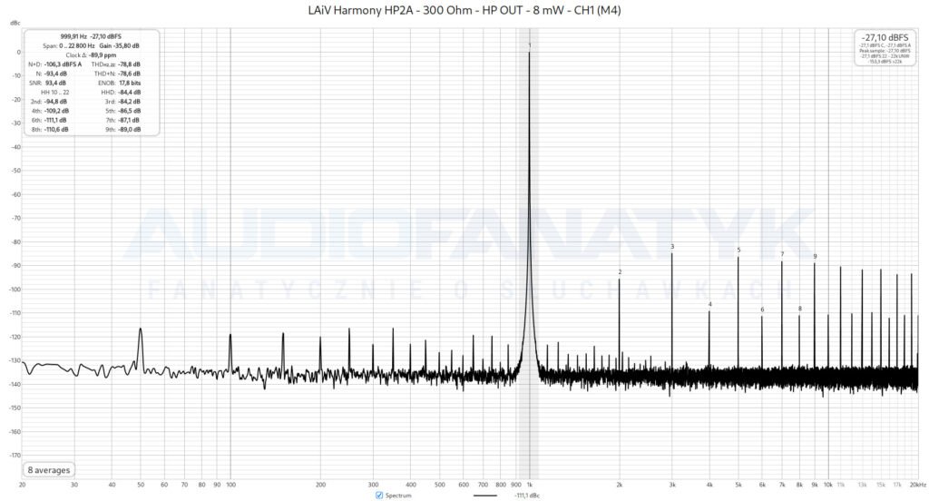 Pomiary LAiV Harmony HP2A - 300 Ohm - HP OUT - 8 mW - CH1 (M4)