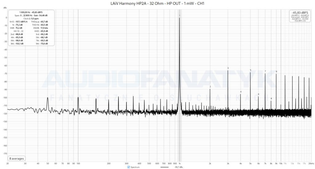 Pomiary LAiV Harmony HP2A - 32 Ohm - HP OUT - 1 mW - CH1