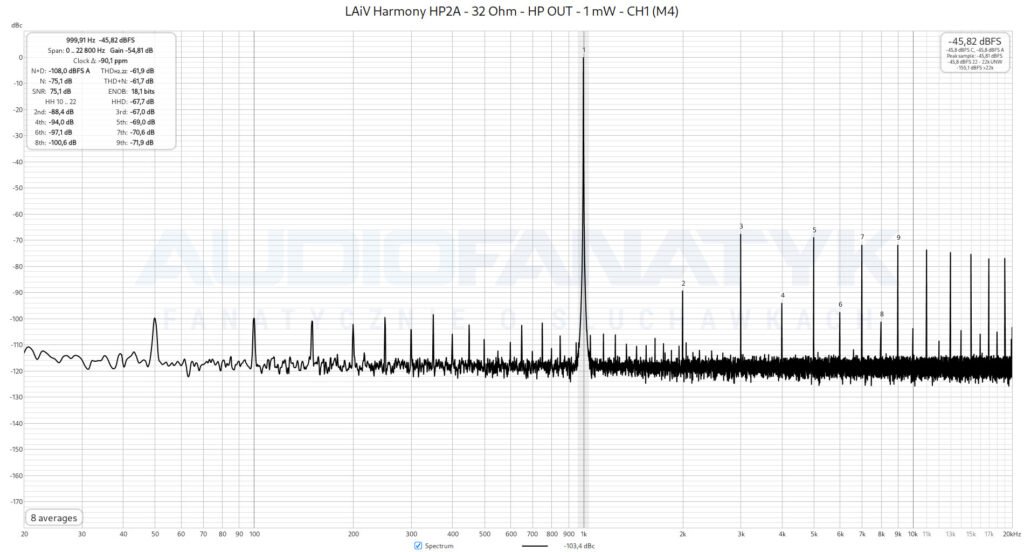 Pomiary LAiV Harmony HP2A - 32 Ohm - HP OUT - 1 mW - CH1 (M4)