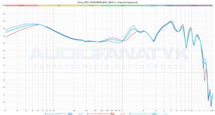 Sony WH-1000XM6 ANC (AVG + channel balance) measurements