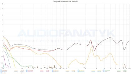 Sony WH-1000XM6 ANC THD+N measurements