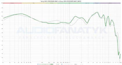 Sony WH-1000XM6 ANC vs Sony WH-1000XM5 ANC (AVG) measurements