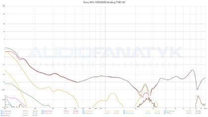 Sony WH-1000XM6 Analog THD+N