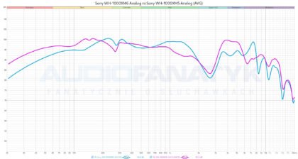 Sony WH-1000XM6 Analog vs Sony WH-1000XM5 Analog (AVG) measurements