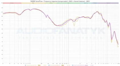 1MORE SonoFlow - Frequency response (compensated + AVG + channel balance) - JACK