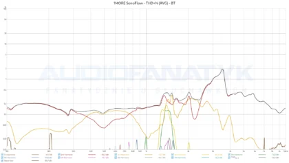 1MORE SonoFlow - THD+N (AVG) - BT