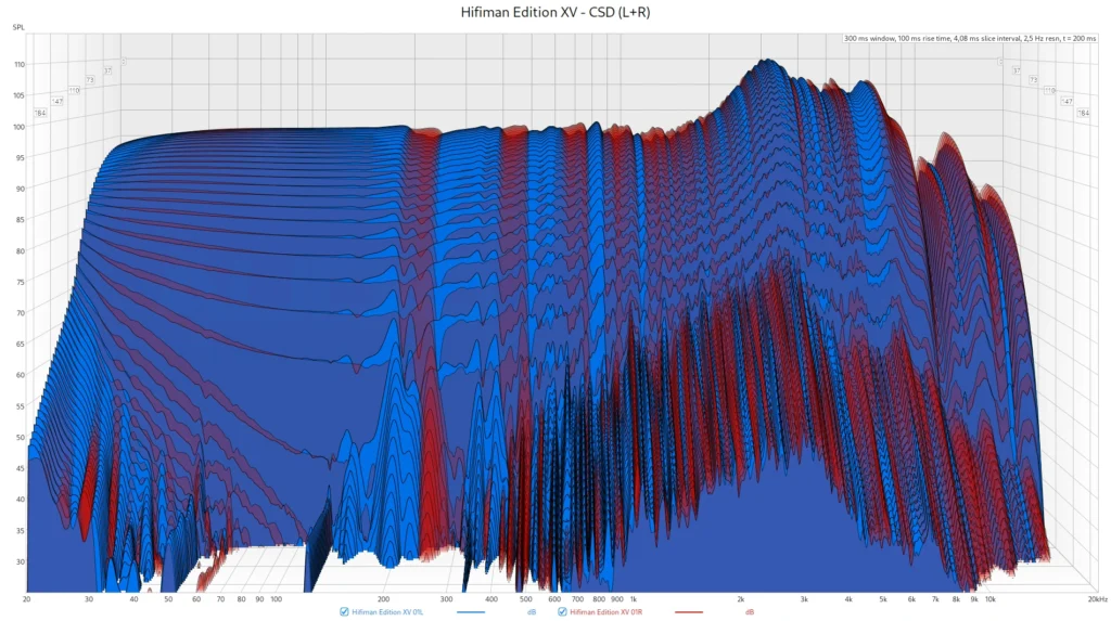 Hifiman Edition XV - CSD (L+R) - widoczny spory rezonans, typowy dla tych konstrukcji z owalnym przetwornikiem