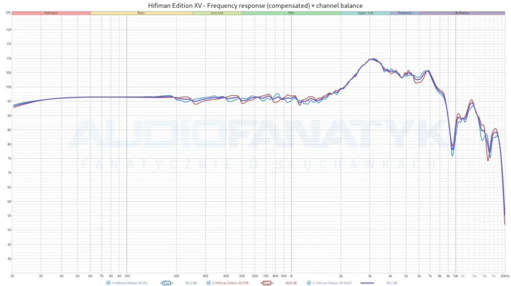 Hifiman Edition XV - Frequency response (compensated) + channel balance - balans kanałów nawet poprawny, słuchawki nie wykazują przewagi któregoś z kanałów.