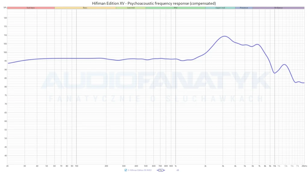 Hifiman Edition XV - Psychoacoustic frequency response (compensated) - wykres psychoakustyczny potwierdza ubytek w 2 kHz, ale też opad energii na progu 4, 5 i 6 kHz.